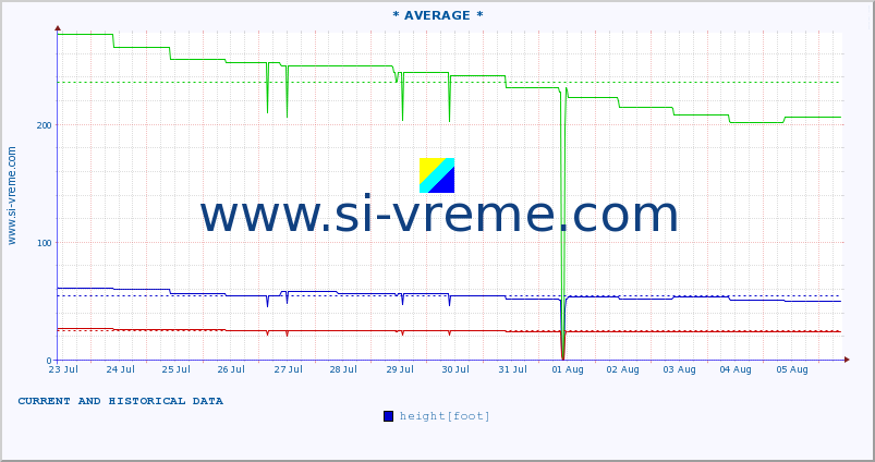  ::  NERA -  VRAČEV GAJ :: height |  |  :: last two weeks / 30 minutes.