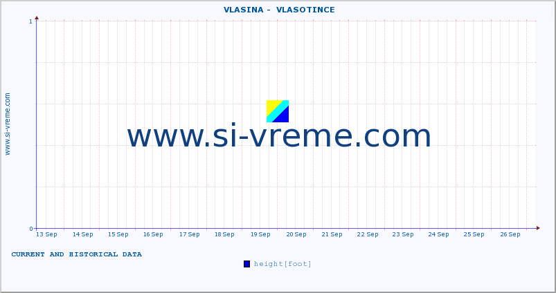  ::  VLASINA -  VLASOTINCE :: height |  |  :: last two weeks / 30 minutes.