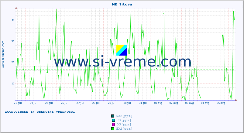 POVPREČJE :: MB Titova :: SO2 | CO | O3 | NO2 :: zadnja dva tedna / 30 minut.