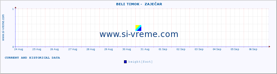  ::  BELI TIMOK -  ZAJEČAR :: height |  |  :: last two weeks / 30 minutes.