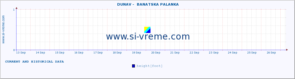  ::  DUNAV -  BANATSKA PALANKA :: height |  |  :: last two weeks / 30 minutes.