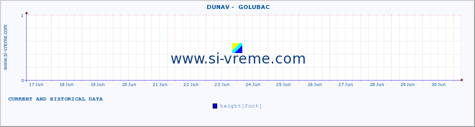  ::  DUNAV -  GOLUBAC :: height |  |  :: last two weeks / 30 minutes.