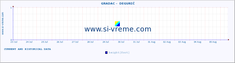  ::  GRADAC -  DEGURIĆ :: height |  |  :: last two weeks / 30 minutes.