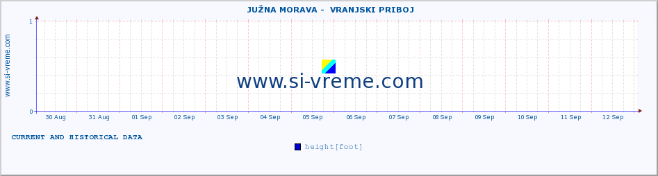  ::  JUŽNA MORAVA -  VRANJSKI PRIBOJ :: height |  |  :: last two weeks / 30 minutes.