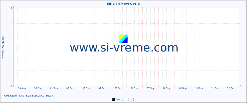  :: Bilje pri Novi Gorici :: height :: last two weeks / 30 minutes.