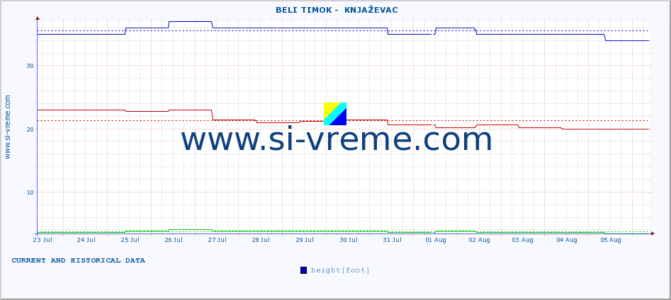  ::  BELI TIMOK -  KNJAŽEVAC :: height |  |  :: last two weeks / 30 minutes.