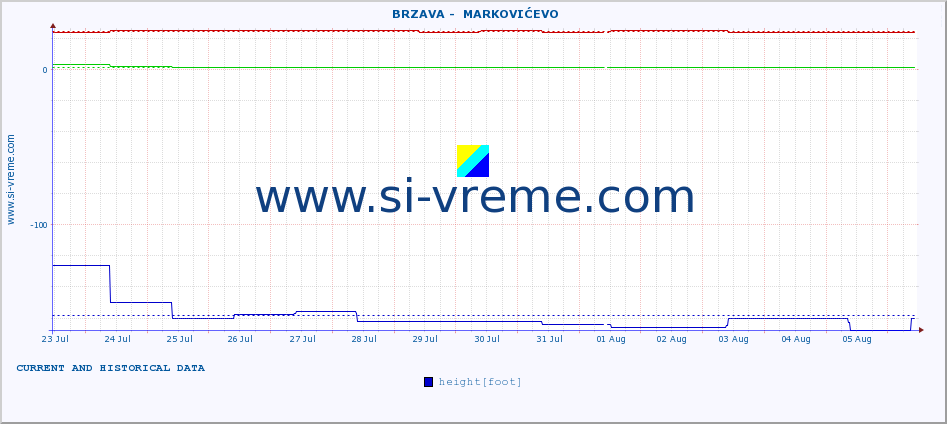  ::  BRZAVA -  MARKOVIĆEVO :: height |  |  :: last two weeks / 30 minutes.