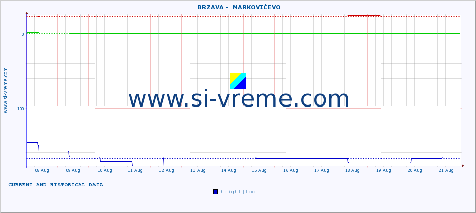  ::  BRZAVA -  MARKOVIĆEVO :: height |  |  :: last two weeks / 30 minutes.