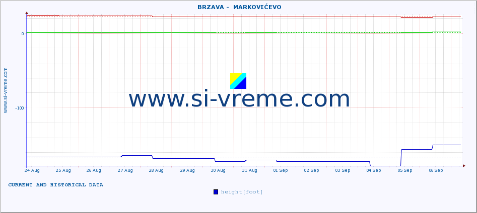  ::  BRZAVA -  MARKOVIĆEVO :: height |  |  :: last two weeks / 30 minutes.