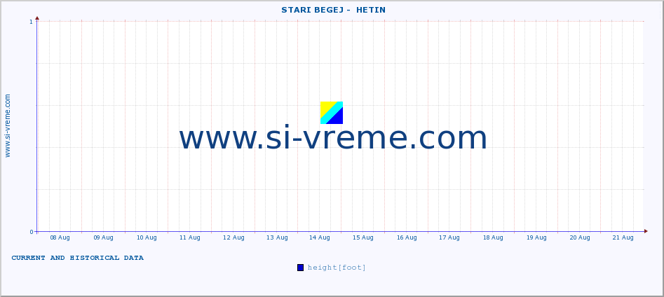  ::  STARI BEGEJ -  HETIN :: height |  |  :: last two weeks / 30 minutes.