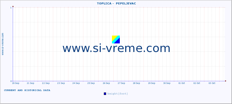  ::  TOPLICA -  PEPELJEVAC :: height |  |  :: last two weeks / 30 minutes.