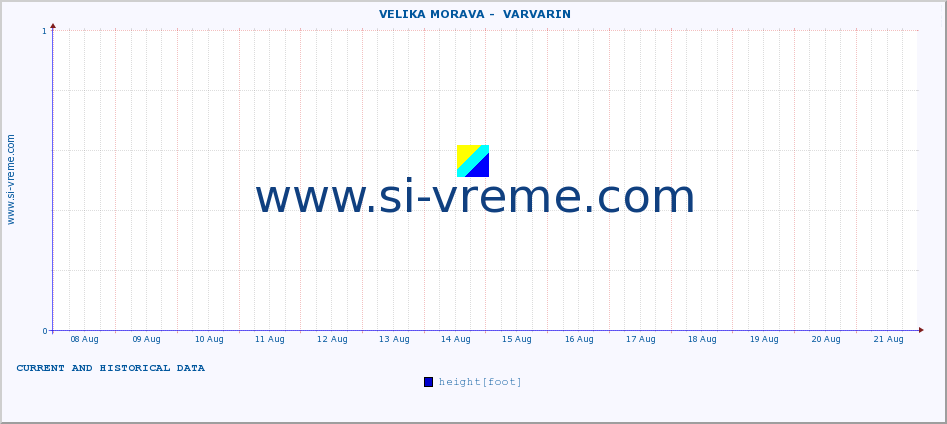  ::  VELIKA MORAVA -  VARVARIN :: height |  |  :: last two weeks / 30 minutes.