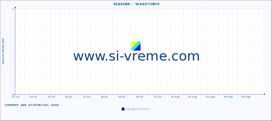  ::  VLASINA -  VLASOTINCE :: height |  |  :: last two weeks / 30 minutes.