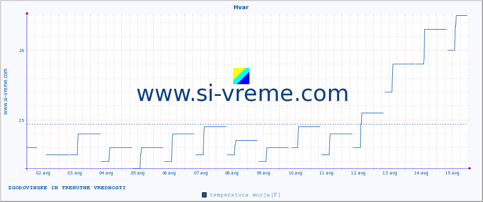 POVPREČJE :: Hvar :: temperatura morja :: zadnja dva tedna / 30 minut.