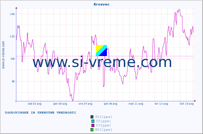 POVPREČJE :: Krvavec :: SO2 | CO | O3 | NO2 :: zadnja dva tedna / 30 minut.