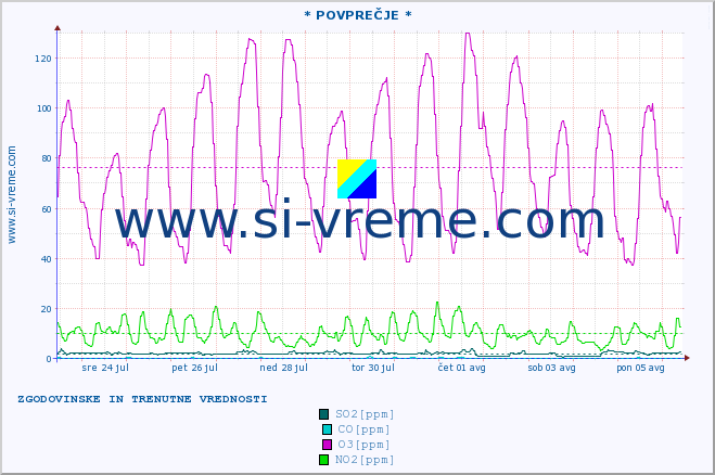 POVPREČJE :: * POVPREČJE * :: SO2 | CO | O3 | NO2 :: zadnja dva tedna / 30 minut.