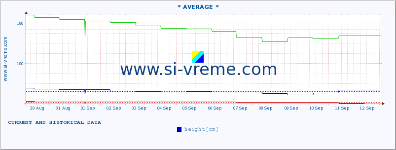  :: * AVERAGE * :: height |  |  :: last two weeks / 30 minutes.