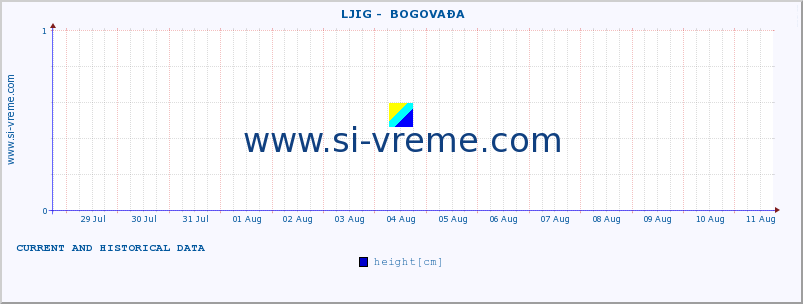  ::  LJIG -  BOGOVAĐA :: height |  |  :: last two weeks / 30 minutes.