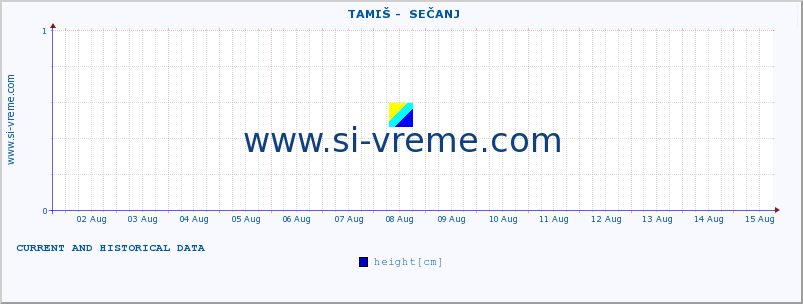  ::  TAMIŠ -  SEČANJ :: height |  |  :: last two weeks / 30 minutes.