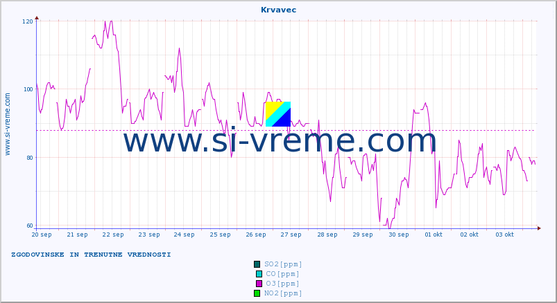 POVPREČJE :: Krvavec :: SO2 | CO | O3 | NO2 :: zadnja dva tedna / 30 minut.