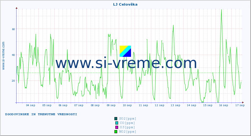 POVPREČJE :: LJ Celovška :: SO2 | CO | O3 | NO2 :: zadnja dva tedna / 30 minut.