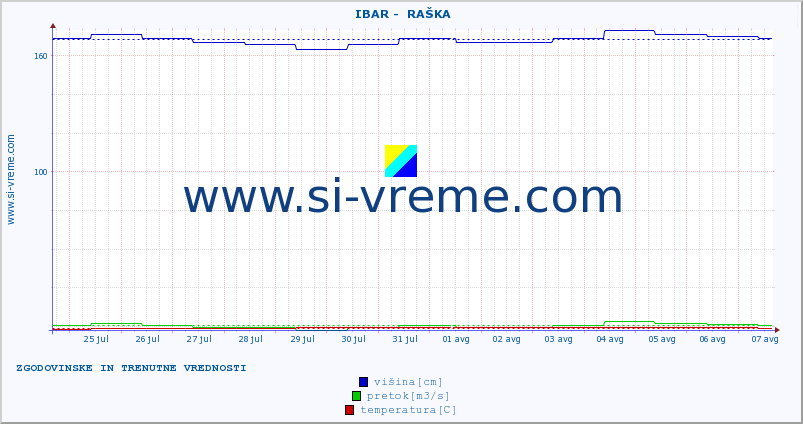 POVPREČJE ::  IBAR -  RAŠKA :: višina | pretok | temperatura :: zadnja dva tedna / 30 minut.