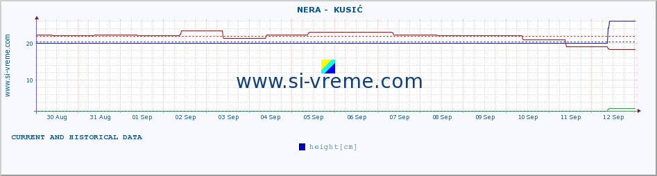  ::  NERA -  KUSIĆ :: height |  |  :: last two weeks / 30 minutes.