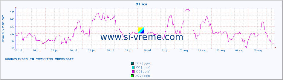 POVPREČJE :: Otlica :: SO2 | CO | O3 | NO2 :: zadnja dva tedna / 30 minut.