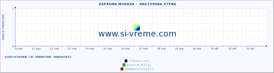 POVPREČJE ::  ZAPADNA MORAVA -  KRATOVSKA STENA :: višina | pretok | temperatura :: zadnja dva tedna / 30 minut.