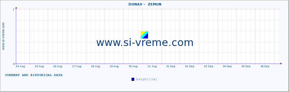  ::  DUNAV -  ZEMUN :: height |  |  :: last two weeks / 30 minutes.