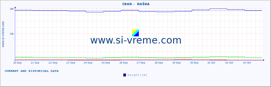  ::  IBAR -  RAŠKA :: height |  |  :: last two weeks / 30 minutes.