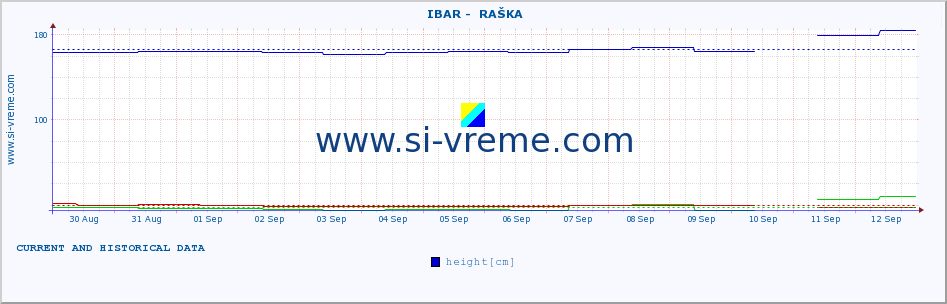  ::  IBAR -  RAŠKA :: height |  |  :: last two weeks / 30 minutes.