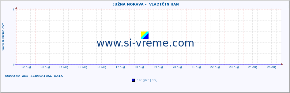  ::  JUŽNA MORAVA -  VLADIČIN HAN :: height |  |  :: last two weeks / 30 minutes.