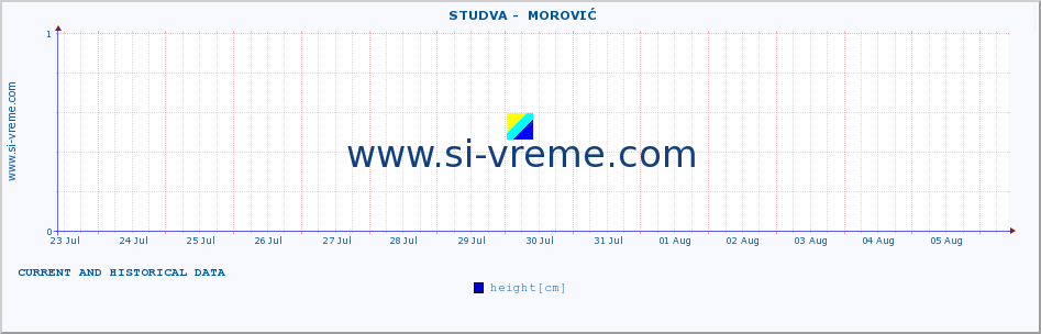  ::  STUDVA -  MOROVIĆ :: height |  |  :: last two weeks / 30 minutes.