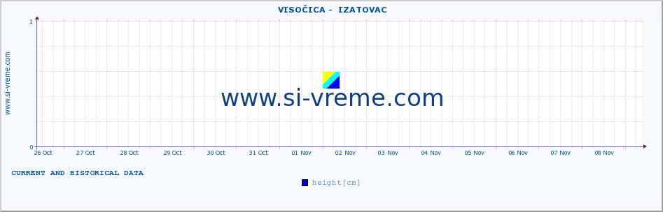  ::  VISOČICA -  IZATOVAC :: height |  |  :: last two weeks / 30 minutes.