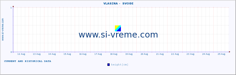  ::  VLASINA -  SVOĐE :: height |  |  :: last two weeks / 30 minutes.