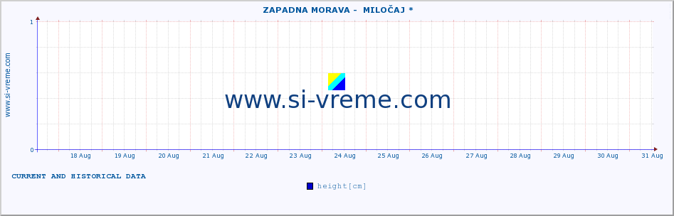  ::  ZAPADNA MORAVA -  MILOČAJ * :: height |  |  :: last two weeks / 30 minutes.