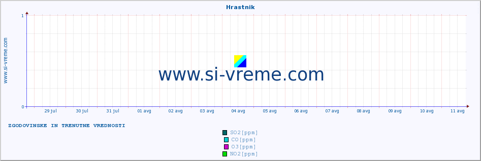 POVPREČJE :: Hrastnik :: SO2 | CO | O3 | NO2 :: zadnja dva tedna / 30 minut.