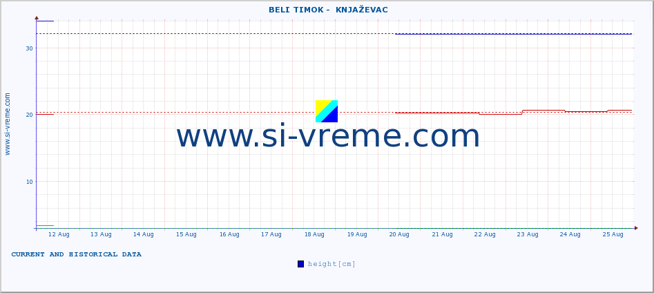  ::  BELI TIMOK -  KNJAŽEVAC :: height |  |  :: last two weeks / 30 minutes.