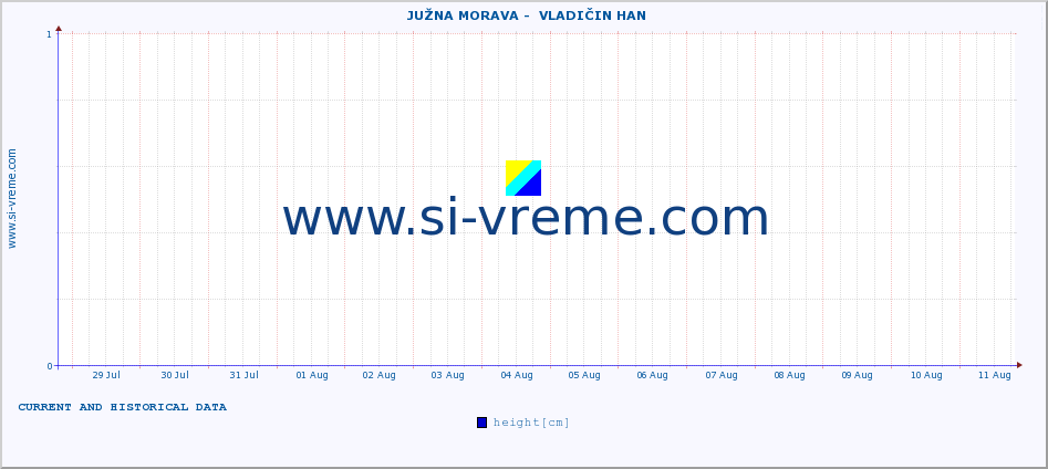  ::  JUŽNA MORAVA -  VLADIČIN HAN :: height |  |  :: last two weeks / 30 minutes.