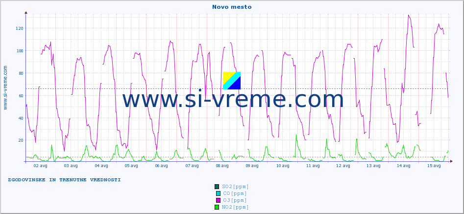 POVPREČJE :: Novo mesto :: SO2 | CO | O3 | NO2 :: zadnja dva tedna / 30 minut.