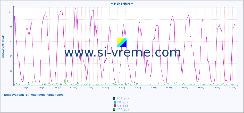 POVPREČJE :: * MINIMUM * :: SO2 | CO | O3 | NO2 :: zadnja dva tedna / 30 minut.