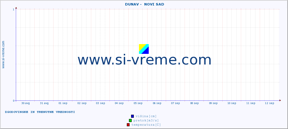 POVPREČJE ::  DUNAV -  NOVI SAD :: višina | pretok | temperatura :: zadnja dva tedna / 30 minut.