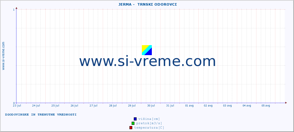 POVPREČJE ::  JERMA -  TRNSKI ODOROVCI :: višina | pretok | temperatura :: zadnja dva tedna / 30 minut.