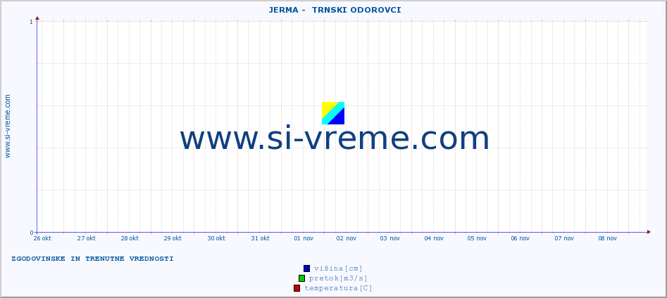 POVPREČJE ::  JERMA -  TRNSKI ODOROVCI :: višina | pretok | temperatura :: zadnja dva tedna / 30 minut.