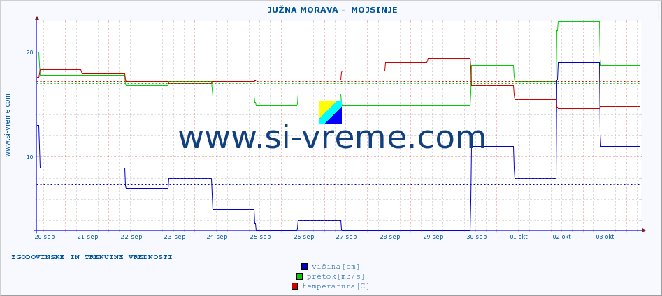 POVPREČJE ::  JUŽNA MORAVA -  MOJSINJE :: višina | pretok | temperatura :: zadnja dva tedna / 30 minut.