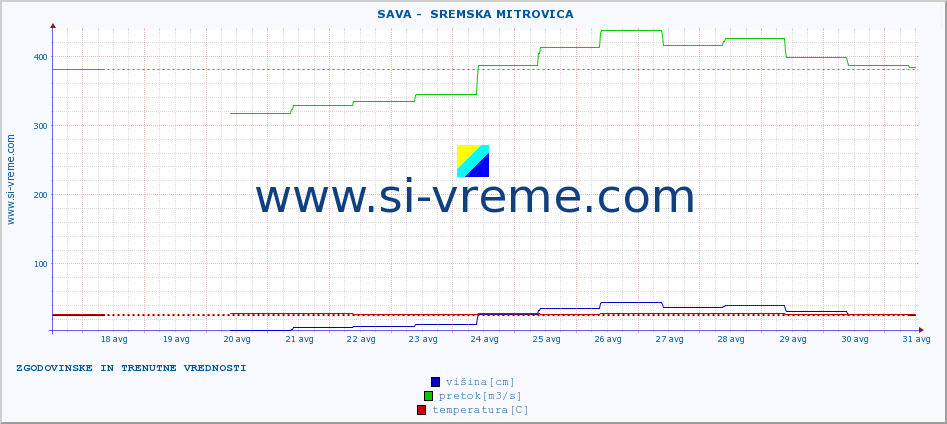 POVPREČJE ::  SAVA -  SREMSKA MITROVICA :: višina | pretok | temperatura :: zadnja dva tedna / 30 minut.