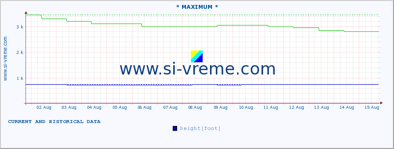  :: * MAXIMUM * :: height |  |  :: last two weeks / 30 minutes.