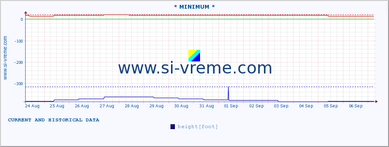  :: * MINIMUM* :: height |  |  :: last two weeks / 30 minutes.