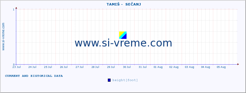  ::  TAMIŠ -  SEČANJ :: height |  |  :: last two weeks / 30 minutes.